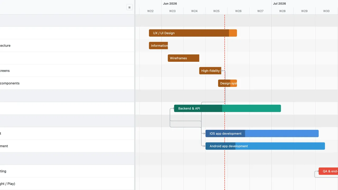 Le Gantt