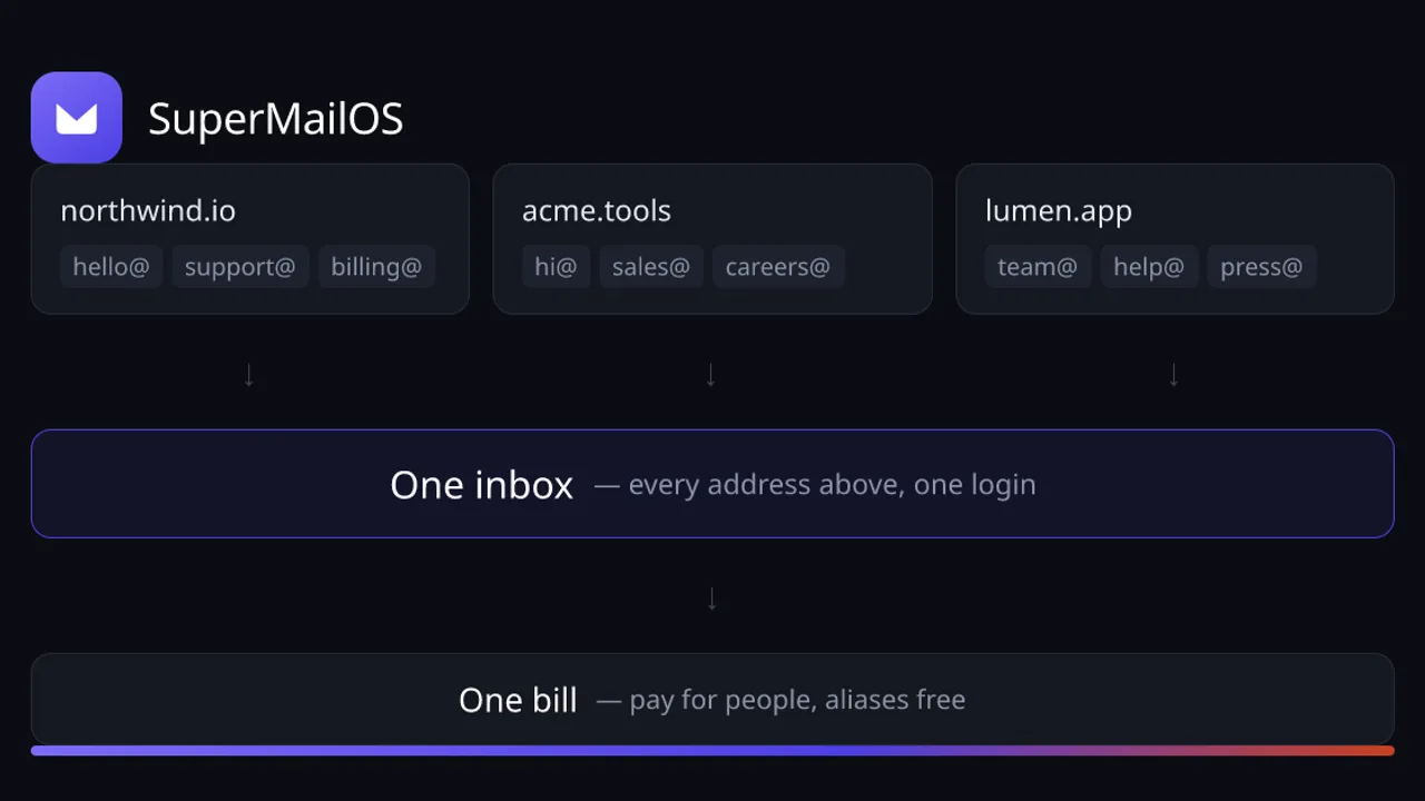 SuperMailOS